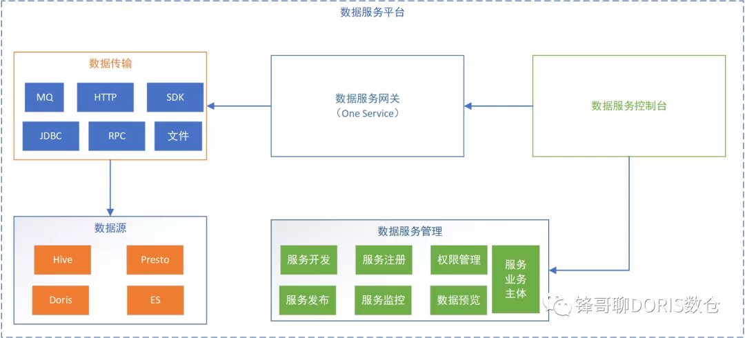基于Apache doris怎么构建数据中台(六)-数据服务管理