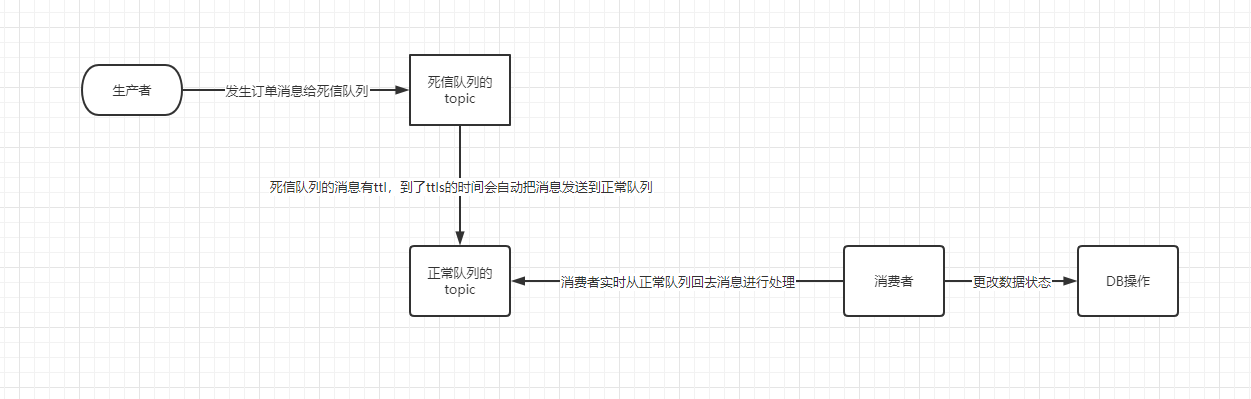 消息中间件之Rabbitmq实战之延迟队列