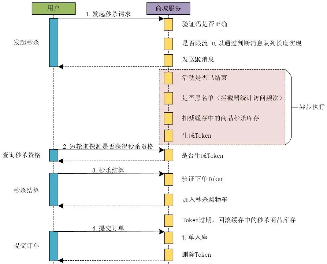 秒杀系统实战系列（十五）秒杀系统异步的思考