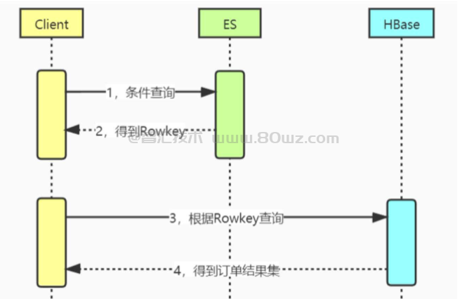 【每日生鲜】电商平台亿级订单DB分库分表架构分享
