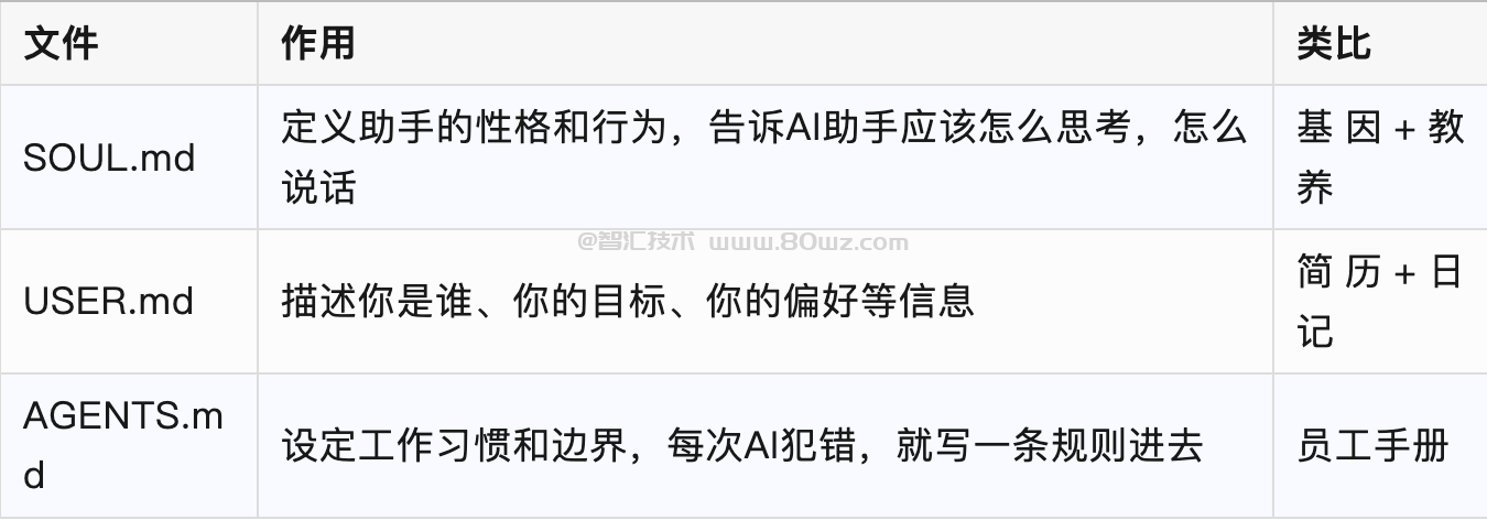OpenClaw个性化配置：SOUL.md与USER.md详解